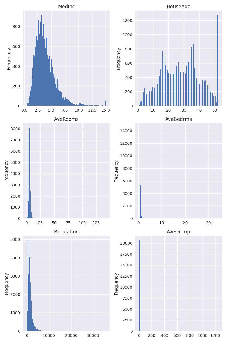 MedInc, HouseAge, AveRooms, AveBedrms, Population, AveOccup