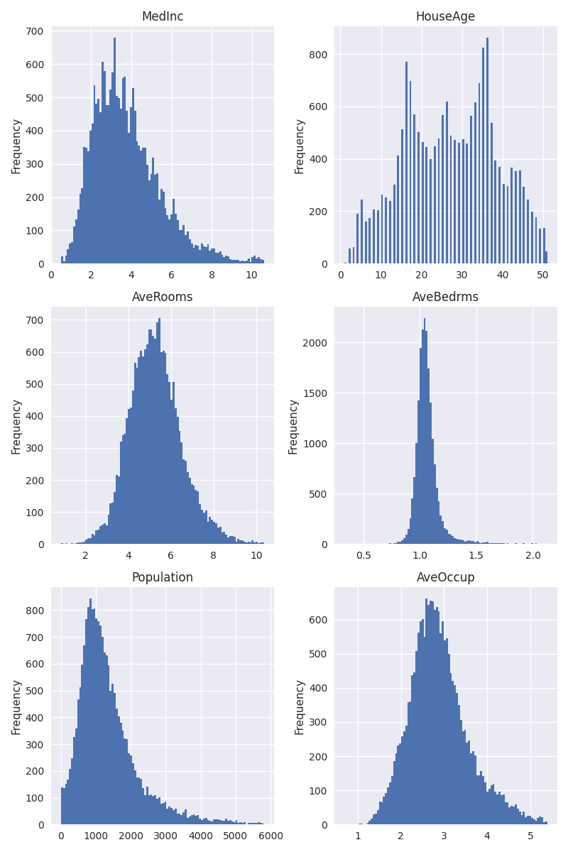 MedInc, HouseAge, AveRooms, AveBedrms, Population, AveOccup