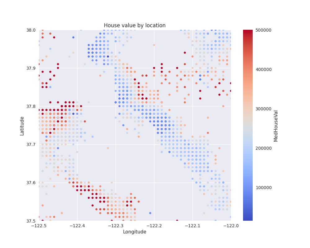House value by location