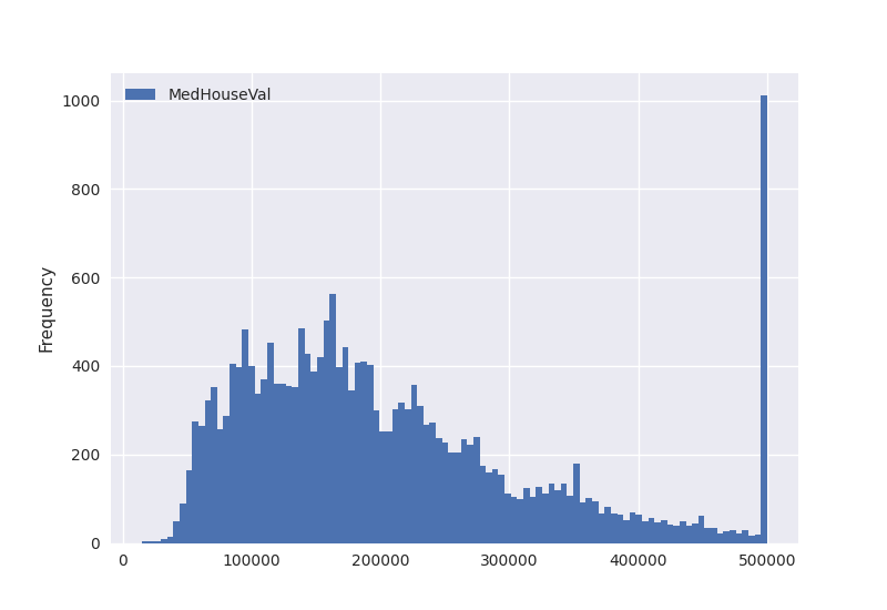 plot california housing