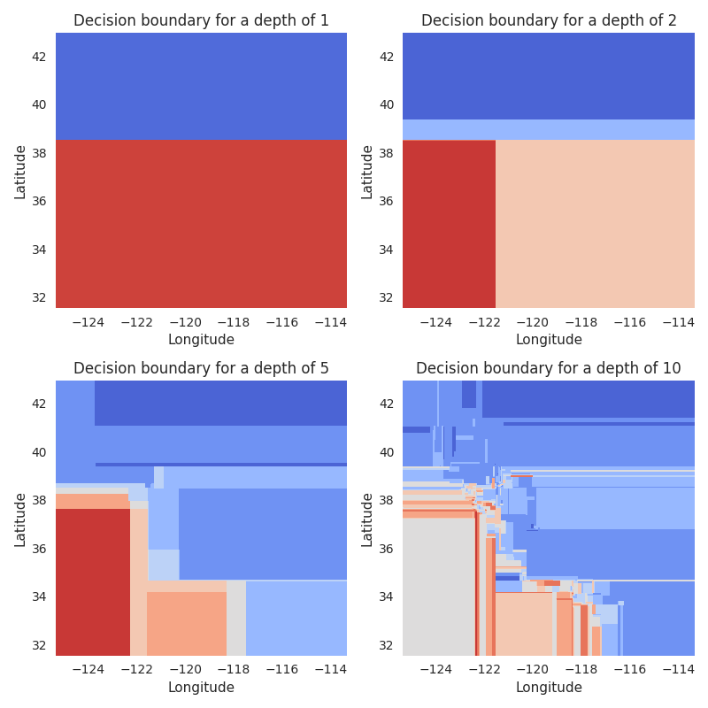 Decision boundary for a depth of 1, Decision boundary for a depth of 2, Decision boundary for a depth of 5, Decision boundary for a depth of 10
