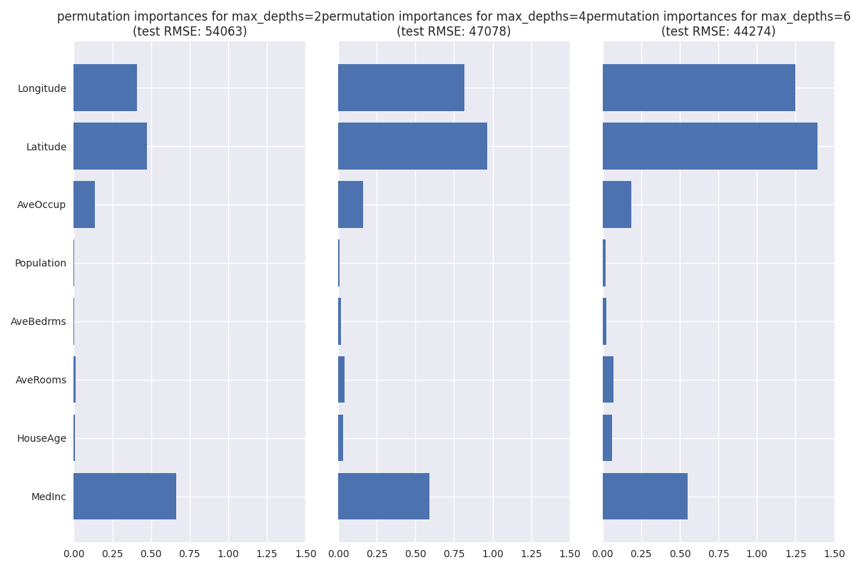 permutation importances for max_depths=2 (test RMSE: 54063), permutation importances for max_depths=4 (test RMSE: 47078), permutation importances for max_depths=6 (test RMSE: 44274)