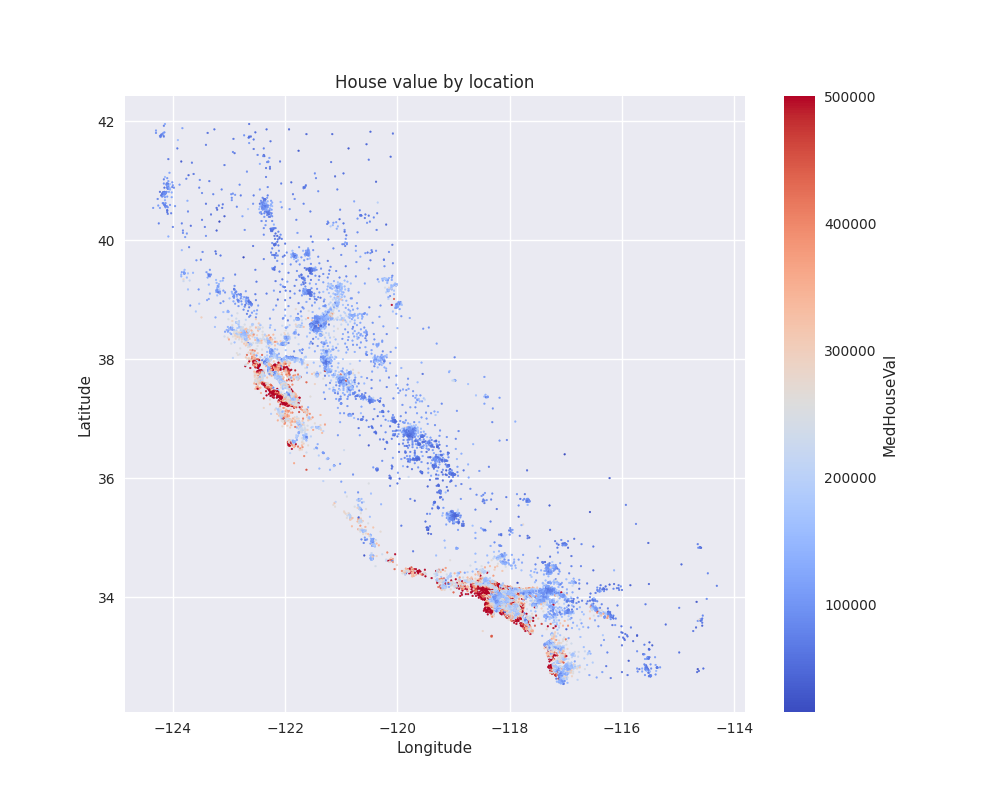 House value by location