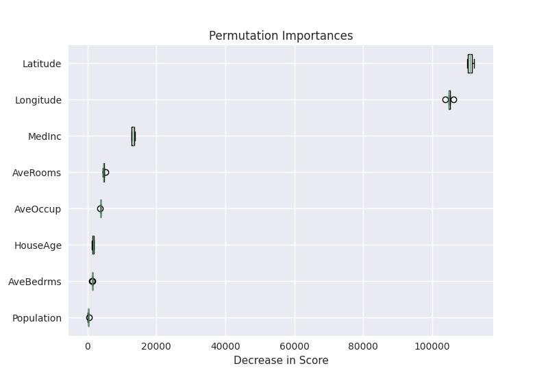 Permutation Importances